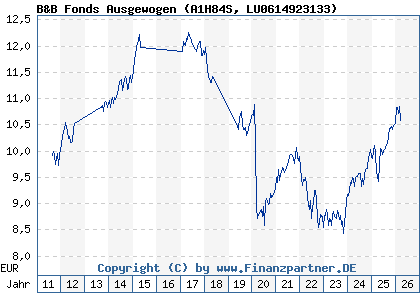Chart: B&B Fonds Ausgewogen (A1H84S LU0614923133)
