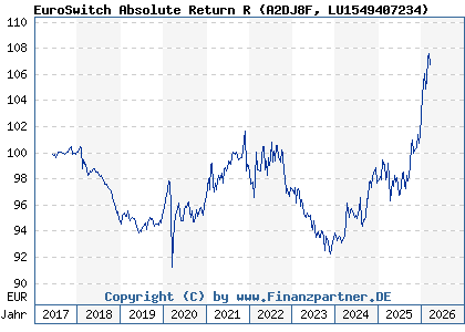 Chart: EuroSwitch Absolute Return R (A2DJ8F LU1549407234)