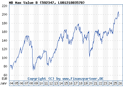 Chart: MB Max Value B (592347 LU0121803570)