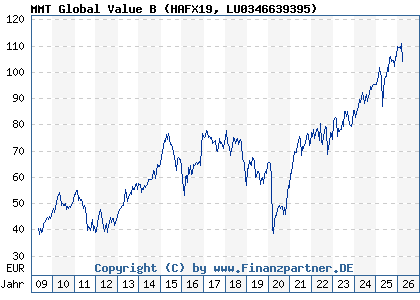 Chart: MMT Global Value B (HAFX19 LU0346639395)