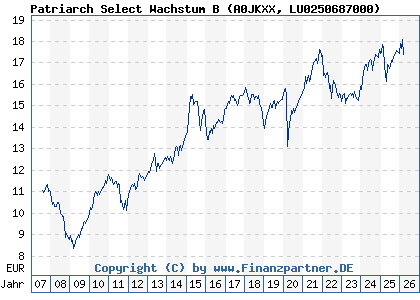 Chart: Patriarch Select Wachstum B (A0JKXX LU0250687000)