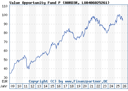 Chart: Value Opportunity Fund P (A0RD3R LU0406025261)