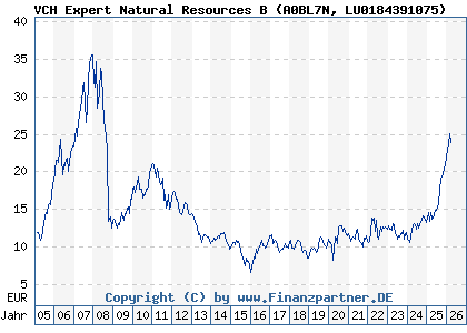 Chart: VCH Expert Natural Resources B (A0BL7N LU0184391075)