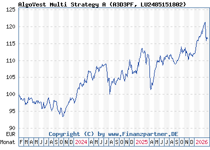 Chart: AlgoVest Multi Strategy A (A3D3PF LU2485151802)