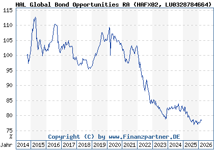 Chart: HAL Global Bond Opportunities RA (HAFX02 LU0328784664)