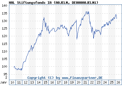 Chart: HAL Stiftungsfonds IA (A0JELN DE000A0JELN1)