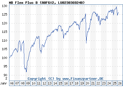 Chart: MB Flex Plus B (A0F6X2 LU0230369240)