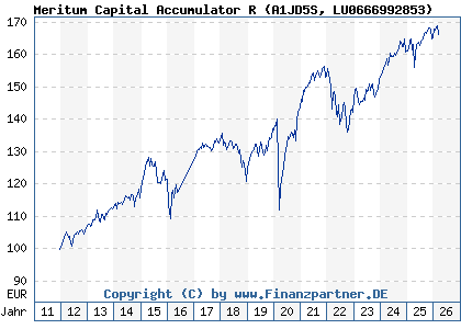 Chart: Meritum Capital Accumulator R (A1JD5S LU0666992853)