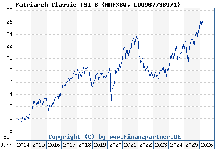 Chart: Patriarch Classic TSI B (HAFX6Q LU0967738971)