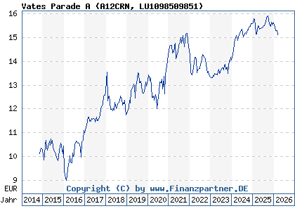 Chart: Vates Parade A (A12CRN LU1098509851)