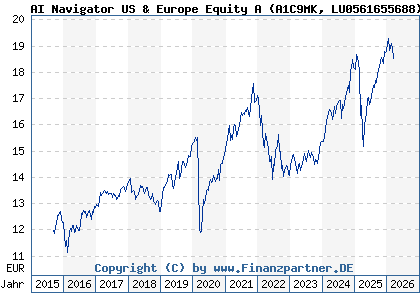 Chart: AI Navigator US & Europe Equity A (A1C9MK LU0561655688)