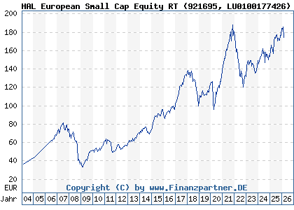 Chart: HAL European Small Cap Equity RT (921695 LU0100177426)
