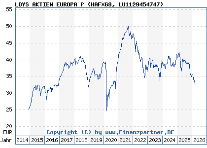Chart: LOYS AKTIEN EUROPA P (HAFX68 LU1129454747)