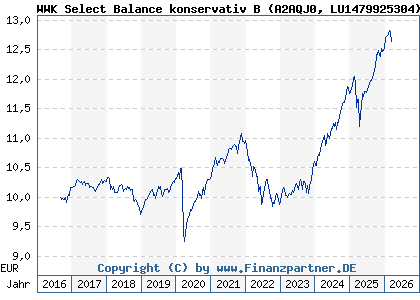 Chart: WWK Select Balance konservativ B (A2AQJ0 LU1479925304)