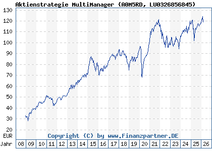 Chart: Aktienstrategie MultiManager (A0M5RD LU0326856845)