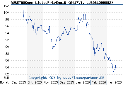 Chart: AURETASComp ListedPrivEquiR (A417VT LU3061299882)