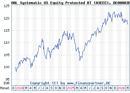 Chart: HAL Systematic US Equity Protected RT (A3EEEX DE000A3EEEX0)