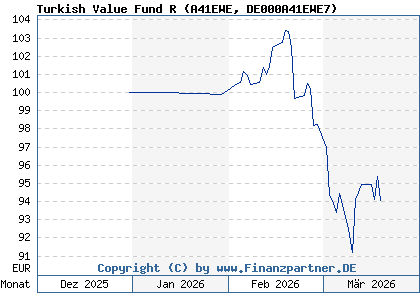 Chart: Turkish Value Fund R (A41EWE DE000A41EWE7)