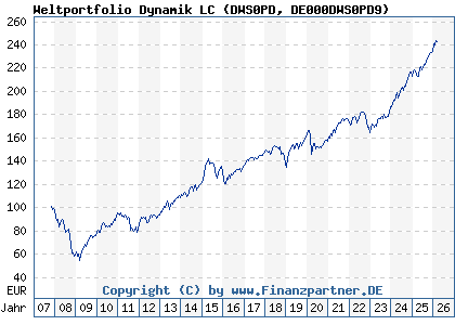 Chart: Weltportfolio Dynamik LC (DWS0PD DE000DWS0PD9)