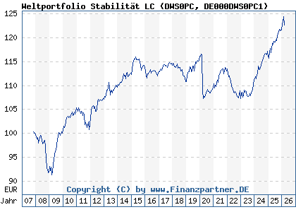 Chart: Weltportfolio Stabilit&auml;t LC (DWS0PC DE000DWS0PC1)