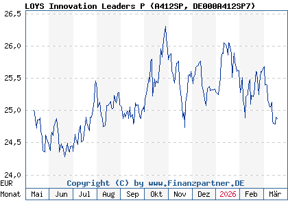 Chart: LOYS Innovation Leaders P (A412SP DE000A412SP7)