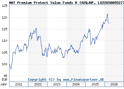Chart: MMT Premium Protect Value Fonds R (A2QJWP LU2265009527)