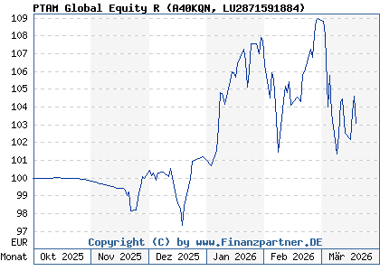 Chart: PTAM Global Equity R (A40KQN LU2871591884)