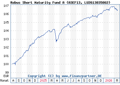 Chart: Robus Short Maturity Fund A (A3EF13 LU2613835862)