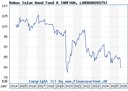 Chart: Robus Value Bond Fund A (HAFX6M LU0960826575)