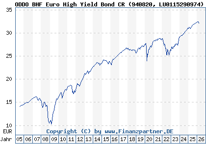 Chart: ODDO BHF Euro High Yield Bond CR (940820 LU0115290974)