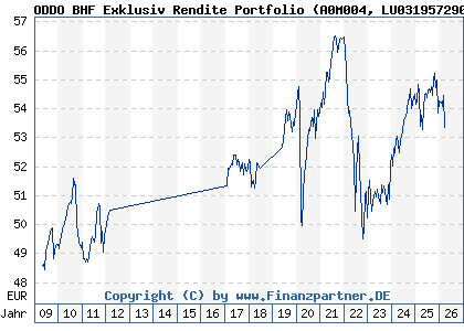 Chart: ODDO BHF Exklusiv Rendite Portfolio (A0M004 LU0319572904)