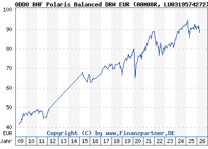 Chart: ODDO BHF Polaris Balanced DRW EUR (A0M08R LU0319574272)