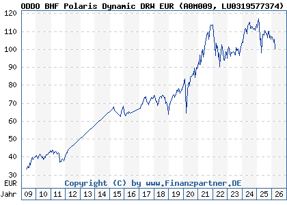 Chart: ODDO BHF Polaris Dynamic DRW EUR (A0M009 LU0319577374)