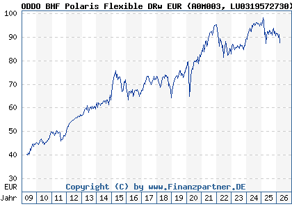 Chart: ODDO BHF Polaris Flexible DRw EUR (A0M003 LU0319572730)