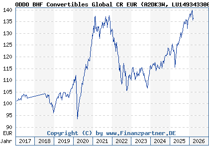 Chart: ODDO BHF Convertibles Global CR EUR (A2DK3W LU1493433004)