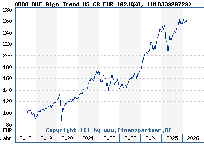 Chart: ODDO BHF Algo Trend US CR EUR (A2JQX8 LU1833929729)