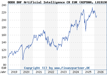 Chart: ODDO BHF Artificial Intelligence CR EUR (A2PD0A LU1919842267)