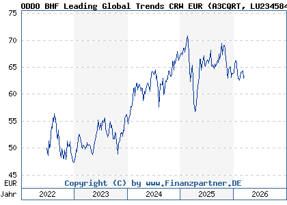 Chart: ODDO BHF Leading Global Trends CRW EUR (A3CQRT LU2345841543)