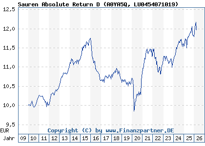 Chart: Sauren Absolute Return D (A0YA5Q LU0454071019)
