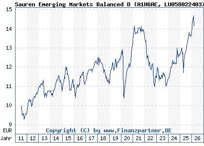 Chart: Sauren Emerging Markets Balanced D (A1H6AE LU0580224037)