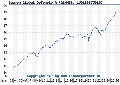 Chart: Sauren Global Defensiv A (214466 LU0163675910)