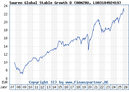 Chart: Sauren Global Stable Growth D (A0MZ0U LU0318492419)