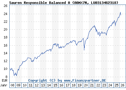 Chart: Sauren Responsible Balanced A (A0MX7N LU0313462318)