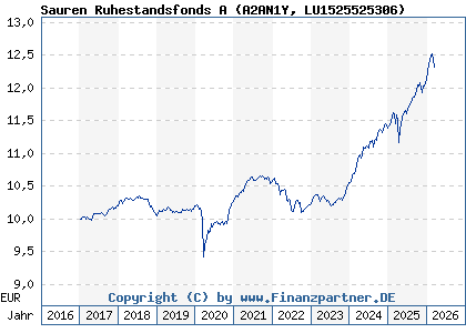 Chart: Sauren Ruhestandsfonds A (A2AN1Y LU1525525306)