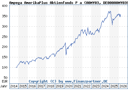 Chart: Ampega AmerikaPlus Aktienfonds P a (A0MY03 DE000A0MY039)