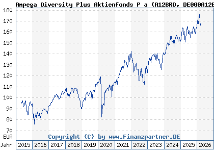 Chart: Ampega Diversity Plus Aktienfonds P a (A12BRD DE000A12BRD6)
