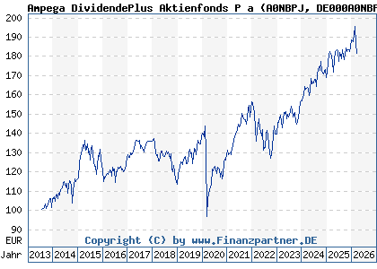 Chart: Ampega DividendePlus Aktienfonds P a (A0NBPJ DE000A0NBPJ8)