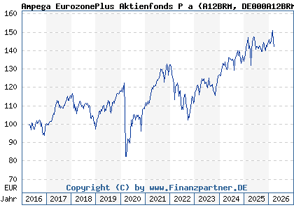 Chart: Ampega EurozonePlus Aktienfonds P a (A12BRM DE000A12BRM7)