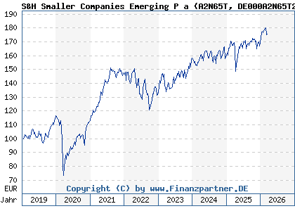 Chart: S&H Smaller Companies Emerging P a (A2N65T DE000A2N65T2)