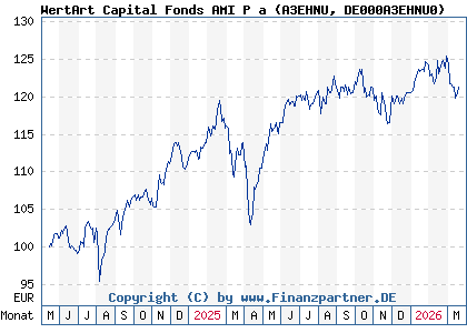 Chart: WertArt Capital Fonds AMI P a (A3EHNU DE000A3EHNU0)